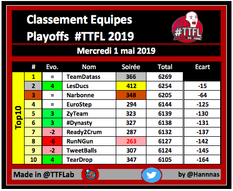 TTFLab's tweet photo. Classement des équipes #TTFL

➡️ Playoffs 2nd Round / Pick # 02

📈 Top 10

#NBA
#NBAPlayoffs https://t.co/Njdskyn12b