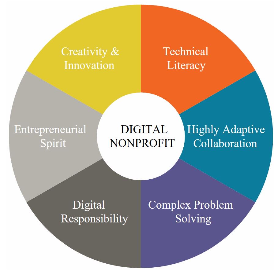 Given the discussion at the #ICT4D2019 Conference plenary panel discussion on digital skills, I wanted to introduce all to the NetHope Digital Skills Framework (solutionscenter.nethope.org/resources/digi…) and would love to engage everyone in discussion.