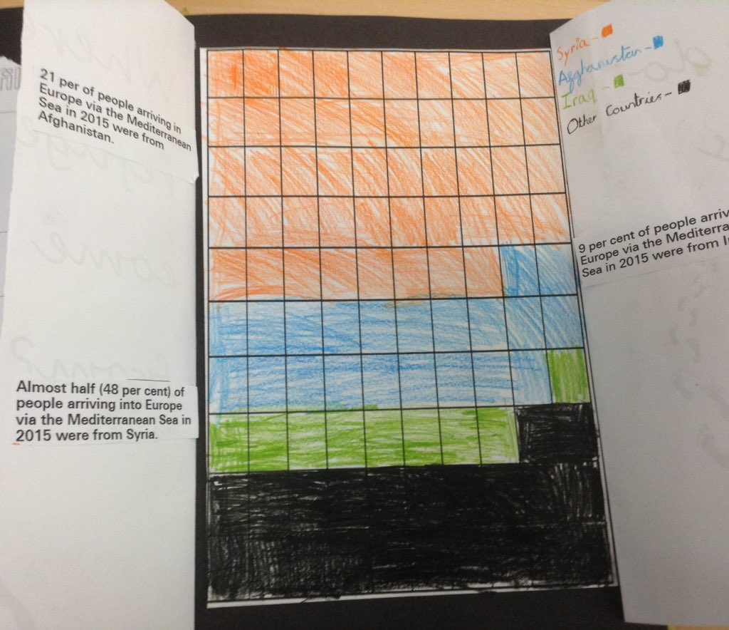 #hawthornuhps Where do refugees come from? #maths #journey
