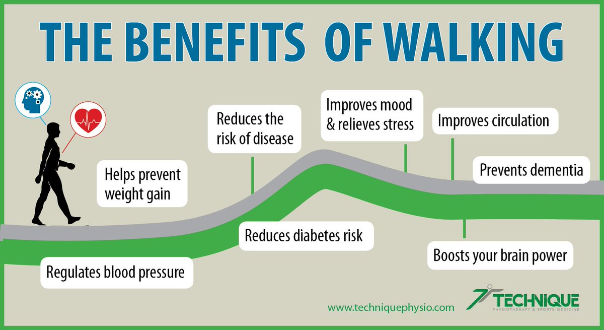 It's #NationalWalkingMonth and with no rain currently forecast ☀️ there is really no excuse. Here are some of the benefits of walking (there are so many more!). @livingstreets  #WalkThisMay #BenefitsofWalking