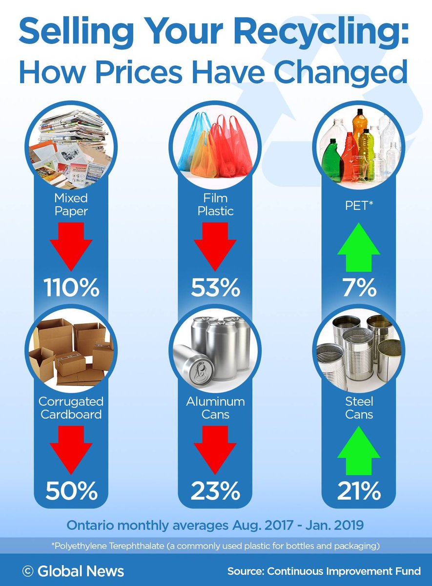 Ward2Lisa's tweet photo. We must REDUCE ⬇️ at source waste. 

You, as a consumer has the power to make change. Please consider local food, reusable containers, enviro alternatives.  

Right here in #BurlOn are companies making change. 

https://t.co/gE2LQoMrgC https://t.co/WP8BDFDR1e