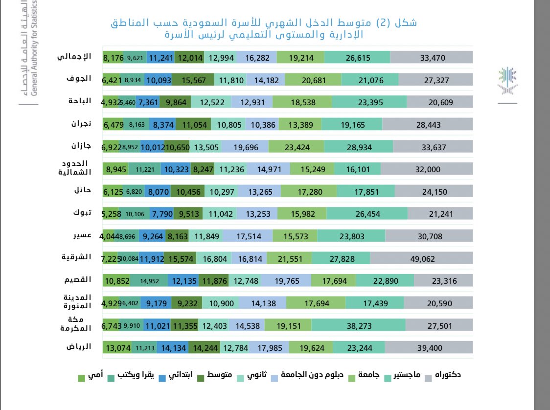 14 8 ألف ريال متوسط الدخل الشهري للأسر السعودية في 2018
