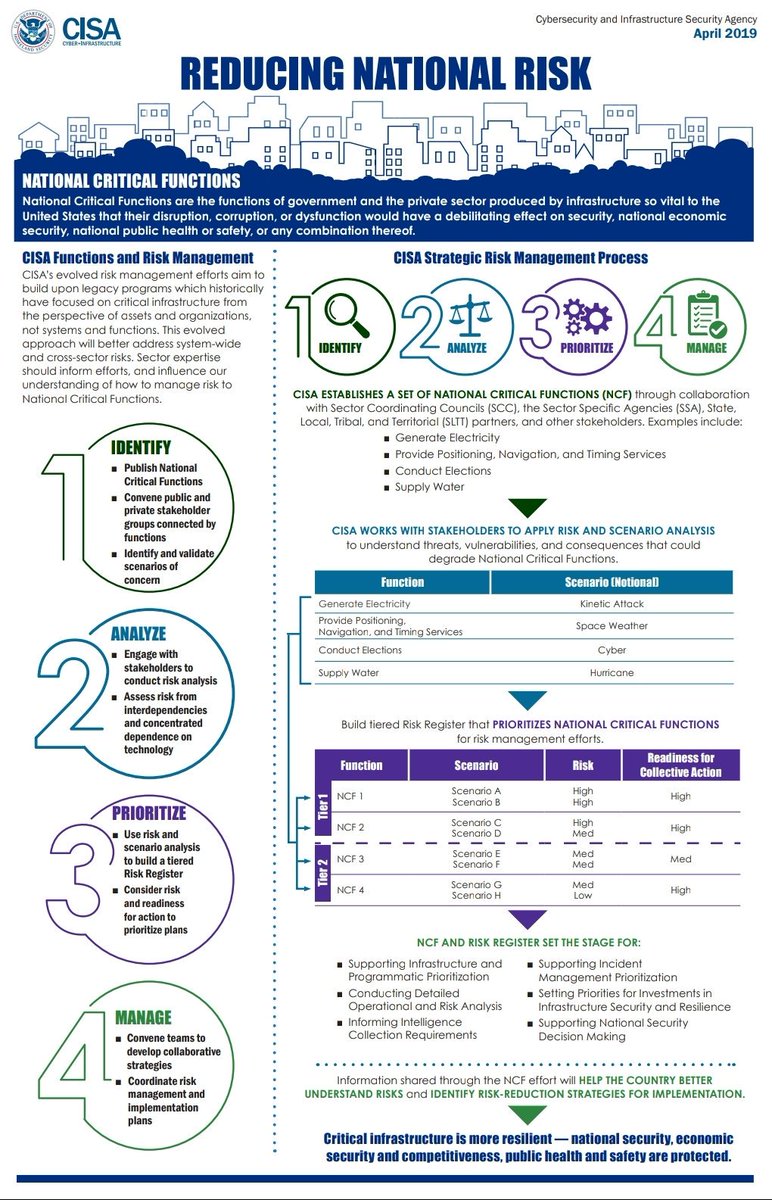 matthieugarin's tweet image. Protection infras critiques 🏗🛩: Le gouv US 🇺🇸 publie les 55 fonctions critiques nationales buff.ly/2VzOmRn

🔘 Diff avec 🇫🇷 : les fonctions sont cross-sectorielles

🔘 Prochaine étape : création d&apos;un registre de risques par fonction

#ASuivre Super ambition ! #RiskBased