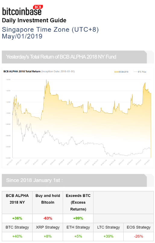 BitcoinbaseN's tweet photo. BitcoinBase Daily Investment Guide (Mar/01/2019) released! 
APP download:
android:https://t.co/akIHSogIpi
ios:https://t.co/pqYDCX0UQf                        
#cryptocurrency #Blockchain #bitcoin #ETHEREUM #Litecoin #Ripple #EOS #BitcoinBase #fintech #digitalcurrency #digitalmoney https://t.co/WnSwSMdZK3