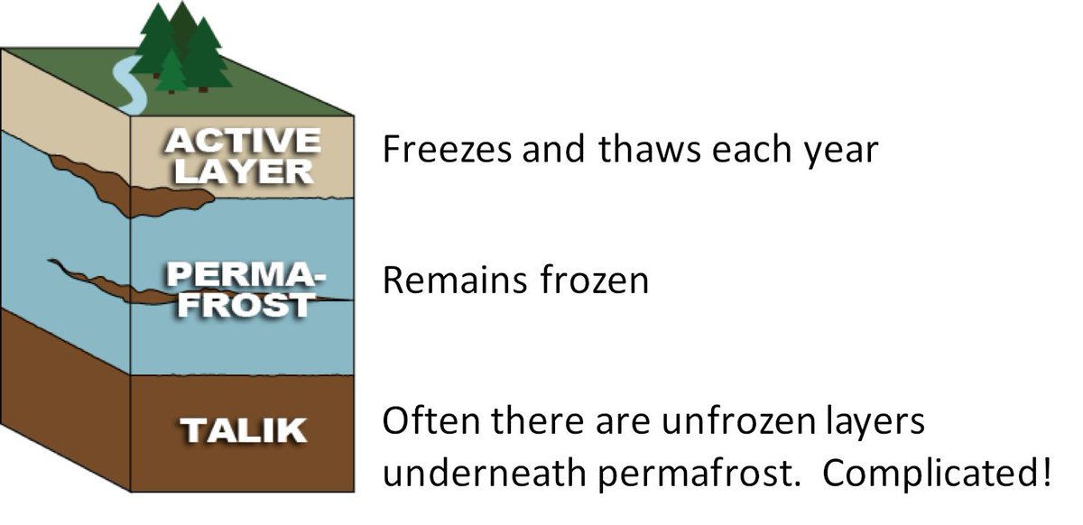 Here's where it gets complicated. Permafrost is buried under an active layer that freezes/thaws each year. To study permafrost, we have to get deep! This means we can't easily use satellites to help us study permafrost. But we're working on that. Right  @NASAEarth  @NASA_ABoVE?