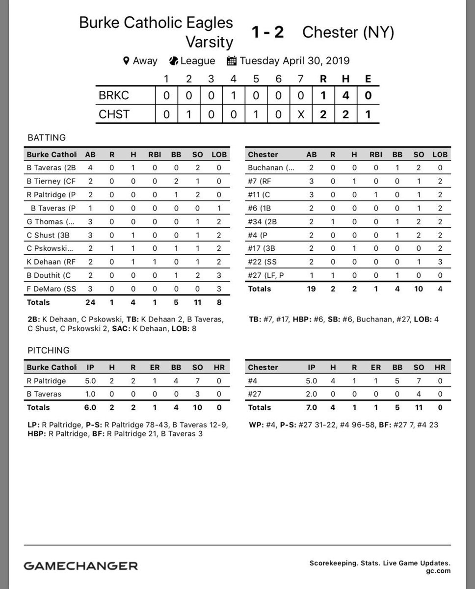 Game Summary: Eagles fall to Chester in a close game by a score of 2-1. Paltridge went 5IP allowing 2 runs on 2 hits and striking out 7. Pskowski and Dehaan (1RBI) both went 1-2 at the plate. Eagles will take on Chester for game 2 on Thursday. Eagles fall to (5-3) overall.