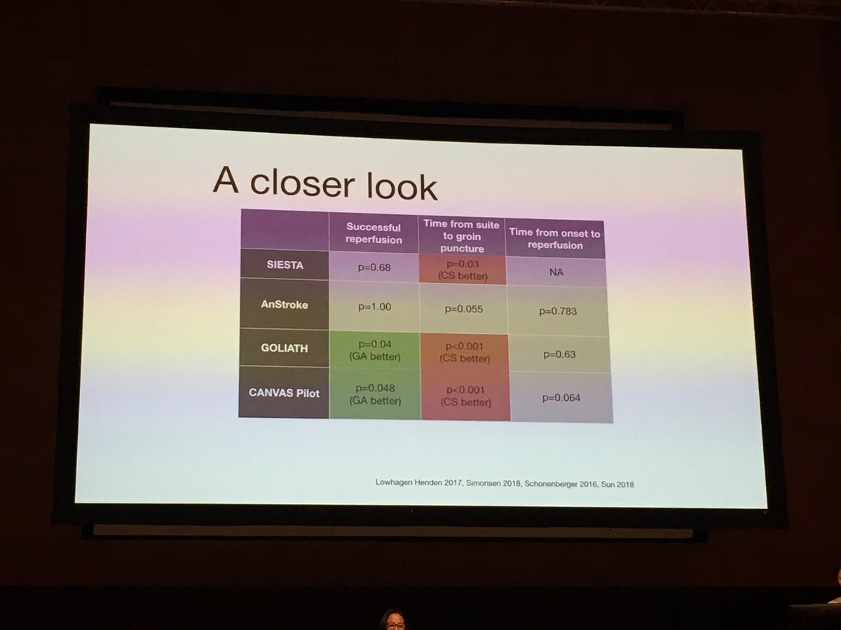 ericckchung's tweet photo. GA may delay groin puncture time but not time from onset to reperfusion in IA thrombectomy. And potentially better outcome if you do your GA properly. #ASM19KL #timeisbrain https://t.co/bytvmKPKip