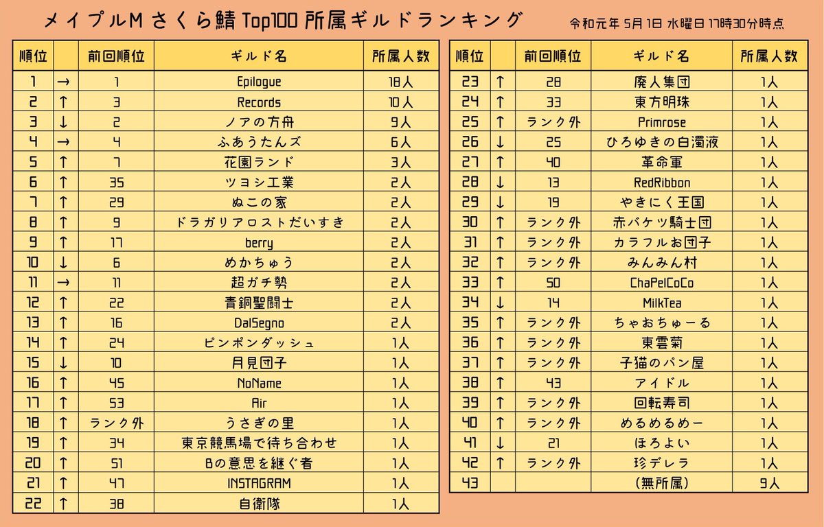 メイプルm ランキング等