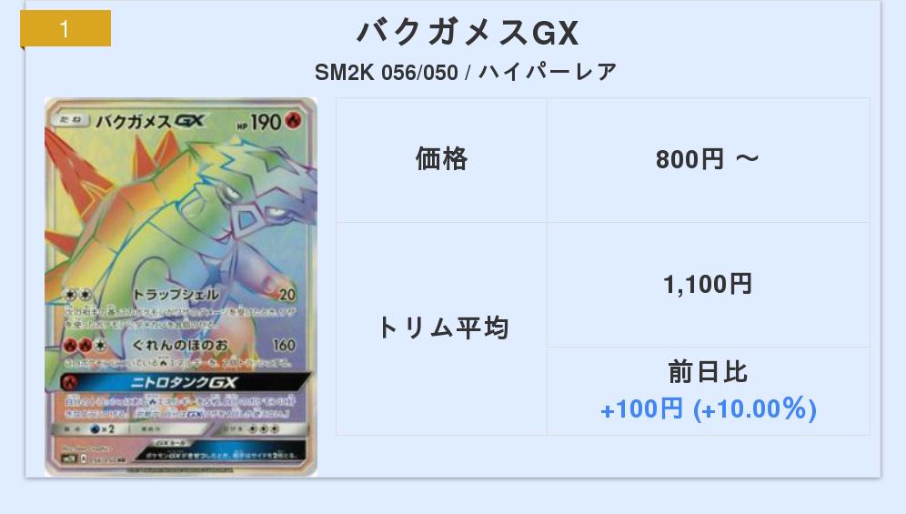 トレカ指数 ポケカ ポケカ 高騰ランキング 1位 バクガメスgx 2位 モクロー アローラナッシーgx 3位 レジギガス ランキング詳細ページ T Co Cs7voknqca トレカ指数 価格相場 価格比較 ポケモンカードゲーム Pokeca T Co