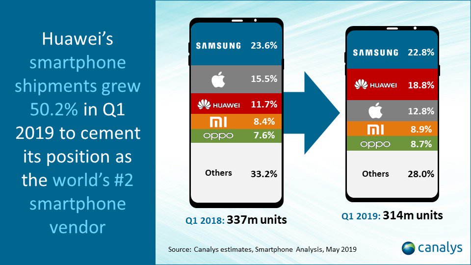 Canalys's tweet photo. "#Apple iPhone shipments fall 23% as as global smartphone market remains in freefall" via @canalys https://t.co/lON6zfEW2t #Samsung #Huawei #Xiaomi #Oppo https://t.co/T0dkZJmPoE