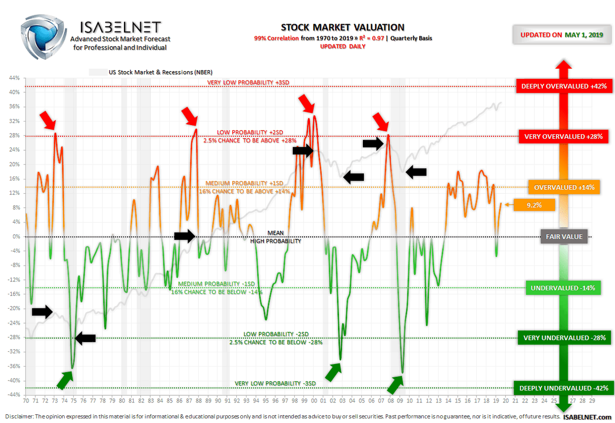 ISABELNET_SA's tweet photo. US Stock Market Valuation on May 1, 2019: Overvalued by 9.2%
99% Correlation since 1970 (R² = 0.97).
Forecasting models available to our subscribers: https://t.co/ZrpyqM1YJ4
#StockMarket #Markets #Valuation #FinancialModel #ForecastingModel #EquityMarket #SP500 $SPX #SPX https://t.co/dOe1Jr0HUq