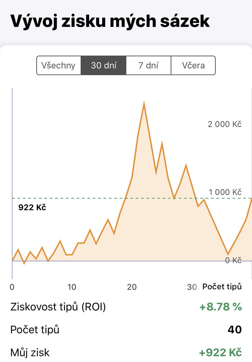 pykasonet's tweet photo. V @czpodcast jsem slyšel o @betpivot. To použití ML mě zajímá tak jsem to chtěl zkusit v praxi. Založil jsem účet u sázkové kanceláře, poslal tam 500 a zde je výsledek po měsíci sázení dle tipů z aplikace. https://t.co/78rGm3bcQw