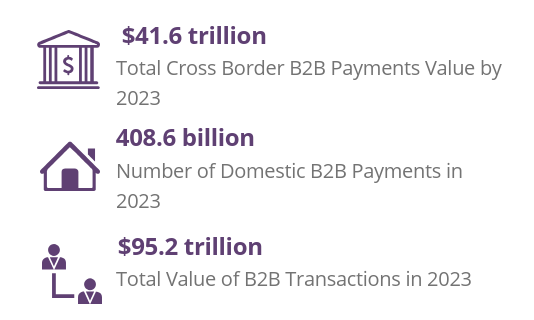 juniperresearch's tweet image. #Pureplay #Digital companies to process $14 trillion in #B2B #Payments by 2023, as new entrants offer cheaper and faster services than established players in the space.

Read more: ow.ly/AMEn50twWKg