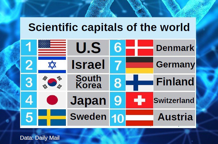India_Israel's tweet photo. Israel ranks 2nd at MailOnline's list of the world leaders in #innovation &amp; #science.

In this report, 🇮🇱 ranks #⃣1⃣ when it comes to R&amp;D spending as % of GDP &amp; in the number of researchers.

Full data here ⏩ https://t.co/GnSTAieNd0 https://t.co/hWLixKZ1yl