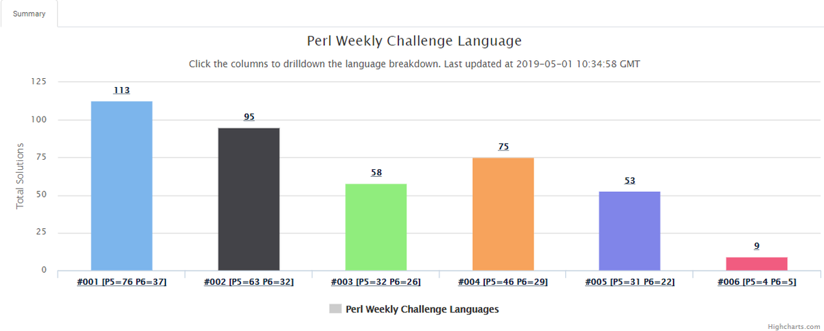PerlWChallenge's tweet image. First time ever since the weekly challenge started, we have more #Perl6 solutions than #Perl5 for the Challenge - 006.