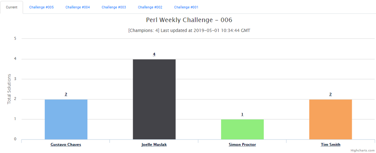PerlWChallenge's tweet image. First time ever since the weekly challenge started, we have more #Perl6 solutions than #Perl5 for the Challenge - 006.