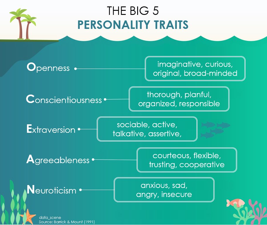 data_scene's tweet photo. The big five personality traits are an important part of work life. 

Learn about your own personality characteristics at 
https://t.co/qb3RUSZW5L

And read Barrick &amp; Mount (1991)

#iopsych #Personality #organizationalpsychology https://t.co/X2xpo2DaOL