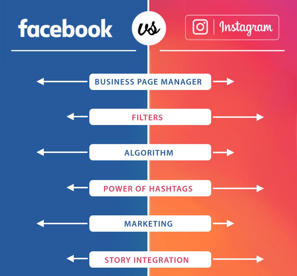 NexworkIN's tweet photo. Facebook and Instagram have an edge to edge competition.
But there are a number of features that Facebook provides but Instagram doesn’t (or not to that extent) and vice-versa.
#digitalmarketing #webdesign #webdevelopment #bdeveloper #marketingonline #socialmediamarketing https://t.co/51MPTrAC0c