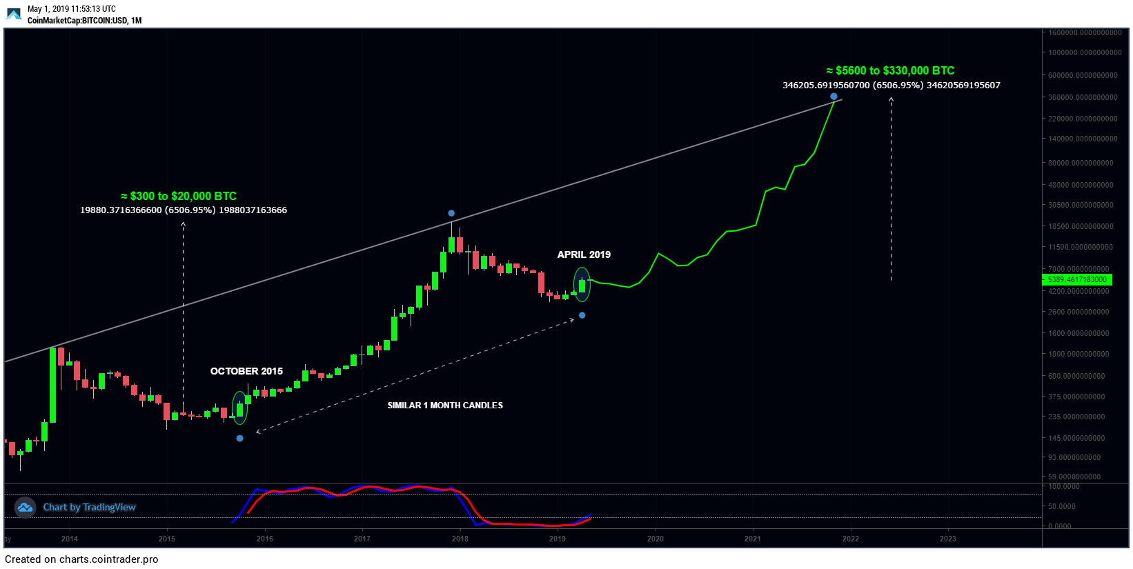 Биткоин растет сейчас