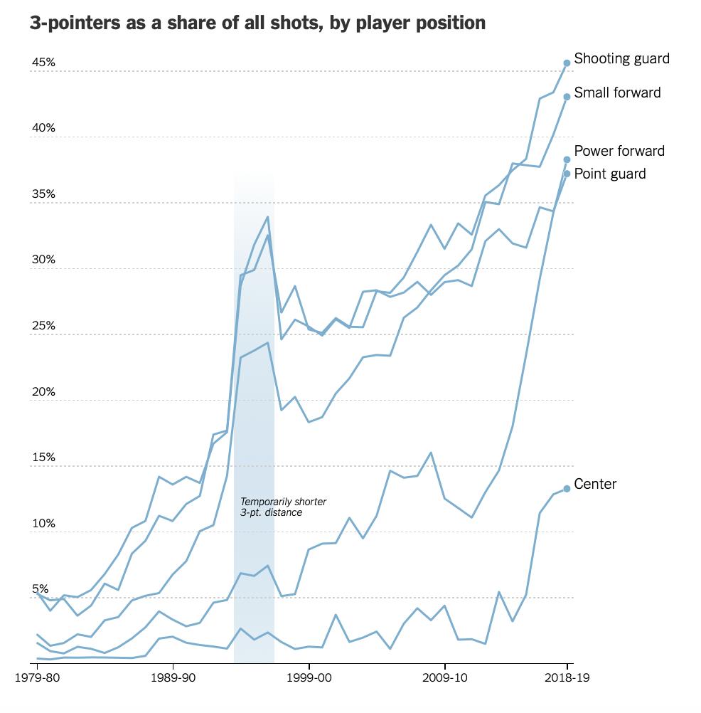 Mike_Goodman's tweet image. Chart of the Day: That's a lot of #3pointers via @nytimes nyti.ms/2DE42c0 #NBAPlayoffs
