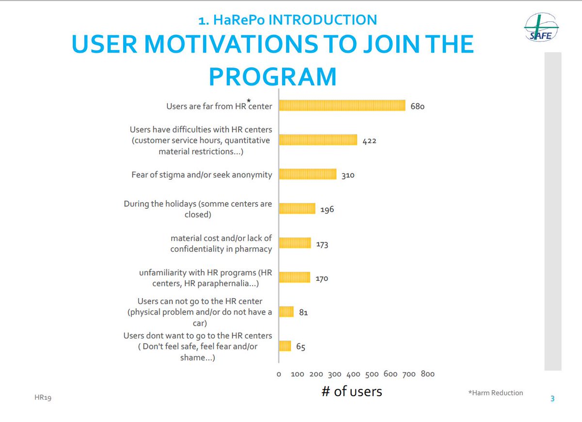 PatrickFavrel's tweet photo. @HRInews @TalkingdrugsFR @Talkingdrugs @FedeAddiction @MdM_France @EliseJoisel @OSFKasia @Release_drugs @HarmReduction @FFAddictologie #HR19 : #harmreduction program for #drugs #users by #SAFEassociation
➡️User motivations to join the program #HaRePo (Harm Reduction by Post) ? https://t.co/KC8jYaGwqH