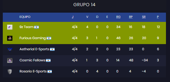 aetherialgg's tweet photo. Quedamos afuera de la Aourus League 2019 #2 a nuestro criterio con un grupo complicado por @9zTeam y @FuriousGamingLA pero siempre con la vista al frente y pensar en las próximas competencias.
#AlwaysAetherial
#WhoSayNot https://t.co/n1v1QuTUGU
