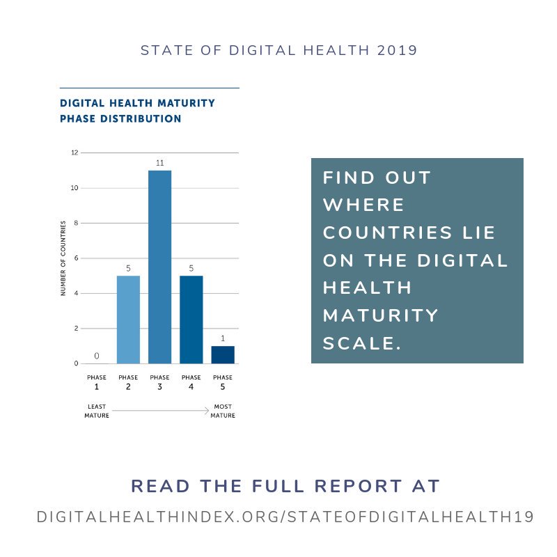 GlobalPHObserv's tweet photo. .@JHUmHealth The #GlobalDigitalHealthIndex measures maturity of countries’ digital health systems across 19 key indicators. Find out how the 22 participating countries measure up in the inaugural #StateOfDigitalHealth report. https://t.co/pfFefEHReL https://t.co/iBqTBeUdId