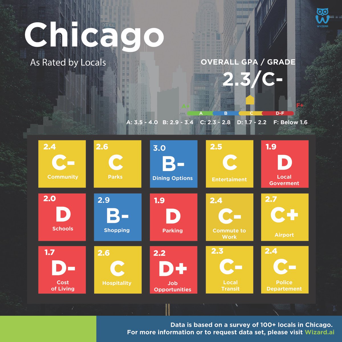 We have conducted surveys of locals in 10 different smart cities across the US. Here’s how locals in #Chicago rated their city. Do you agree? #smartcities #ArtificialIntelligence