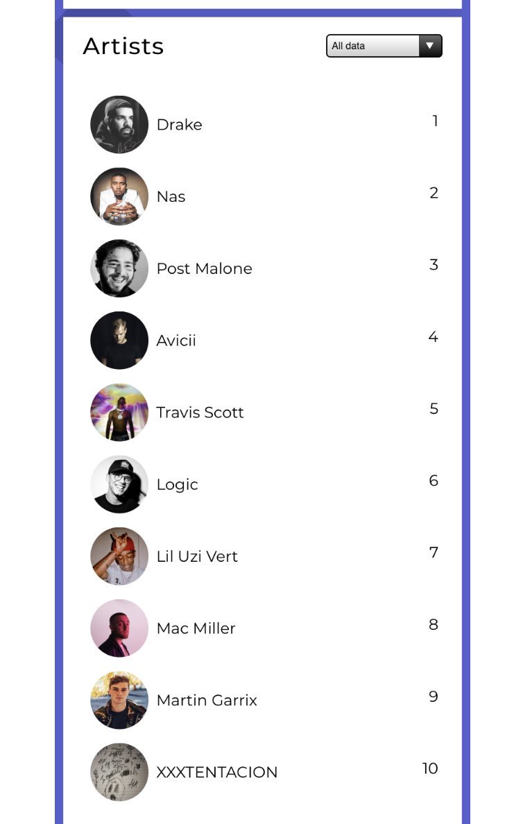 EABskills's tweet photo. Interesting🤔 #SpotifyStatistics https://t.co/4GenvNEszK
