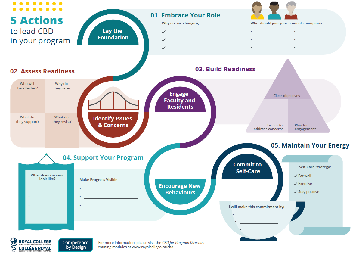 drjfrank's tweet photo. New #CBME #meded product just released! Check out the Competence by Design for Program Directors online modules: Learn the Basics, Lead the #Change, Develop Your #Curriculum, and Set up a #CompetenceCommittee. Available here: https://t.co/CqSFLm5Rcx (RC MOC credits available) https://t.co/rr5JLiqKKC