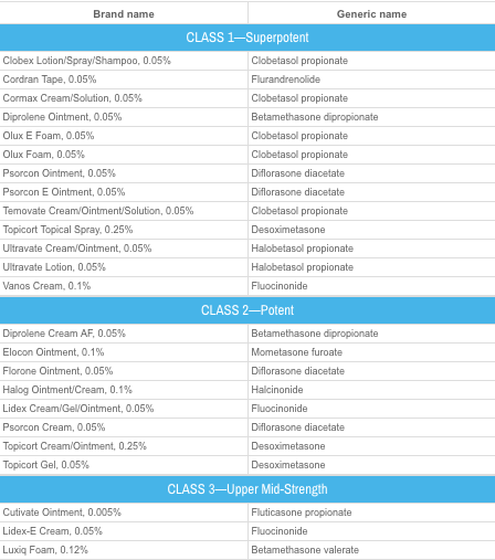 Topical Corticosteroid Potency Chart