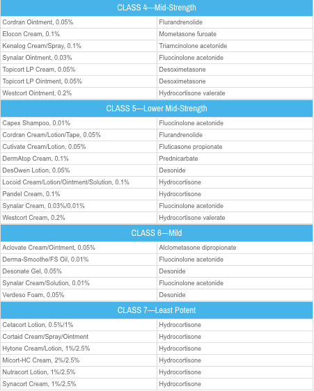 Steroid Cream Potency Chart