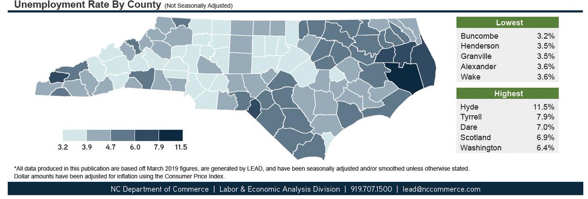 LeadNC's tweet photo. March Unemployment &amp; Jobs numbers out for NC local areas (counties, cities, MSAs).  View LEAD's local county conditions publication 
https://t.co/tJaK9FX7uk for more. #LEADdata https://t.co/IWc6ee5YOF