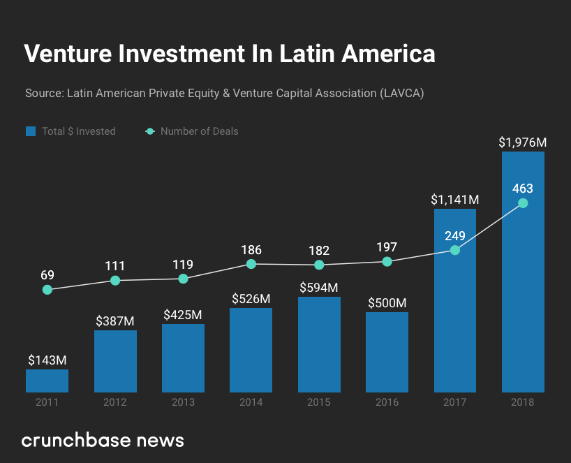 crunchbasenews's tweet photo. VC funding into Latin American startups reached nearly $2B in 2018, up from $1.14B the prior year. @bayareawriter looks at where the money went and how global investors are increasingly active in the region.

https://t.co/OKkTxMq8Bx https://t.co/bCIpC4KDzM