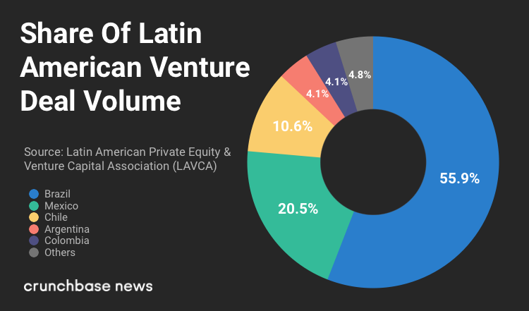 crunchbasenews's tweet photo. VC funding into Latin American startups reached nearly $2B in 2018, up from $1.14B the prior year. @bayareawriter looks at where the money went and how global investors are increasingly active in the region.

https://t.co/OKkTxMq8Bx https://t.co/bCIpC4KDzM