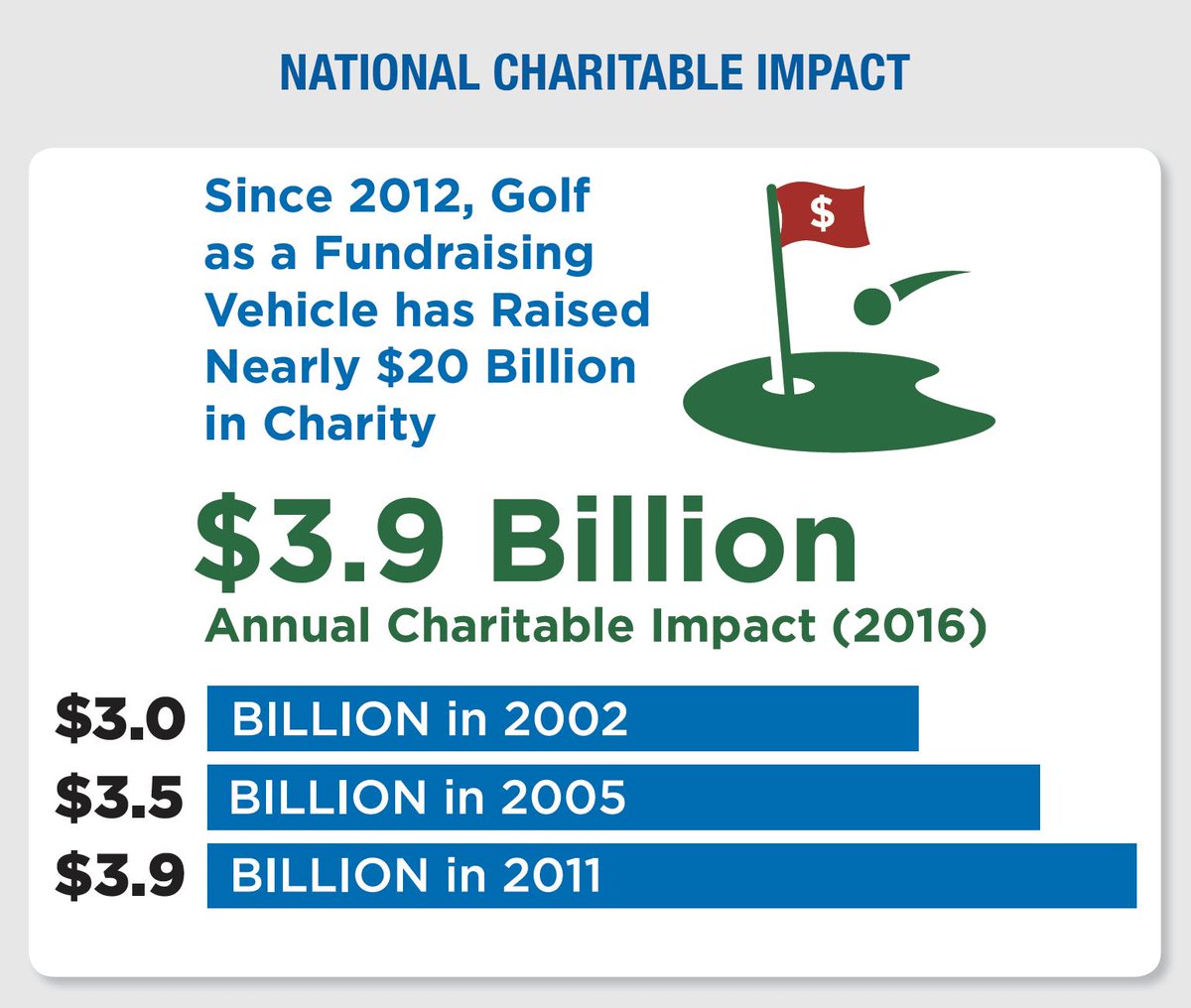 garyplayer's tweet photo. Why play golf? I think the better question is: why wouldn’t you play golf? Happy #NationalGolfDay. The benefits of this sport are endless… https://t.co/X0Vg9HhZYv