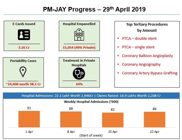 ibhushan's tweet photo. #AyushmanBharat #PMJAYweeklyUpdate 

3.16 crore e-cards have been issued so far.

22 lakh hospital admissions worth INR 2,946 Cr. 

Nearly 14,600 portability cases worth INR 38 Cr. 

64% treatment done in private hospitals @amitabhk87  @drdineshias @MoHFW_INDIA @AyushmanNHA https://t.co/83ke5F0umn