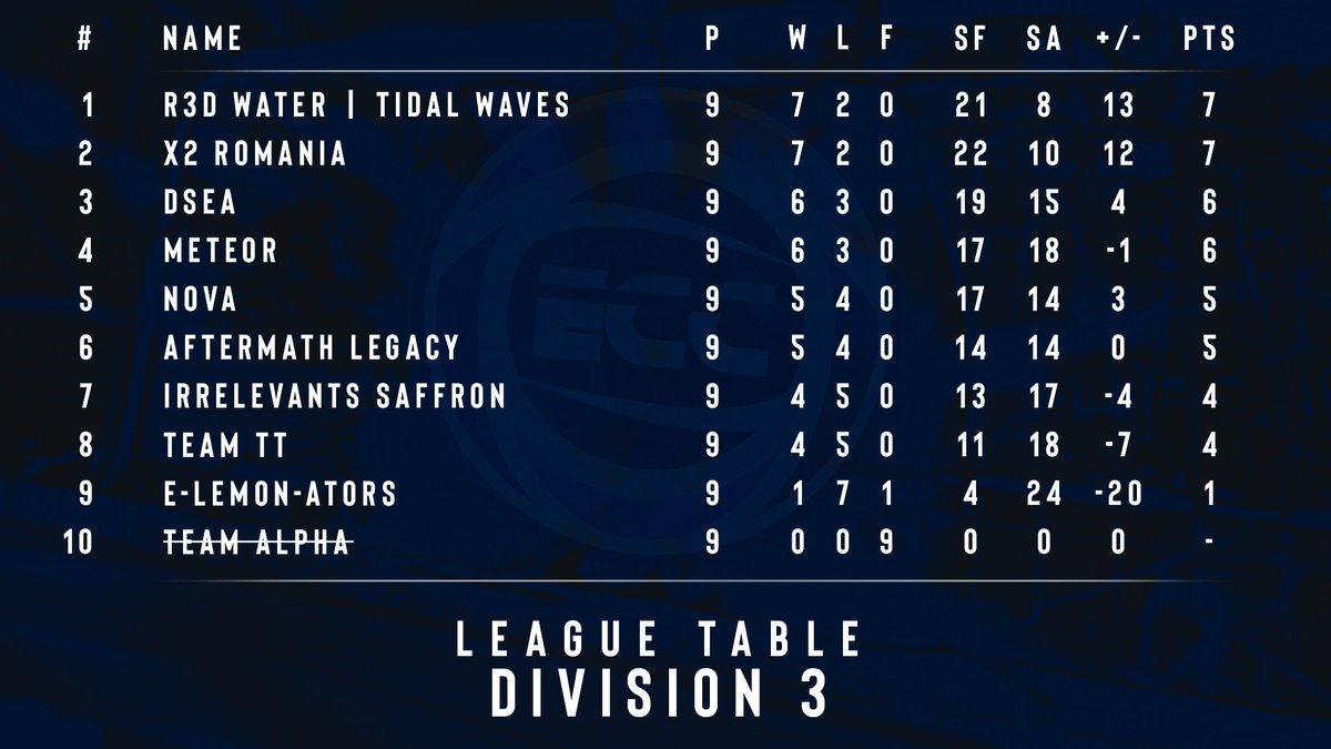 SundaysEsport's tweet photo. π #ECCSeason3 - Division 3 - League table 9/9:
1. #R3DWaterTidalWaves
2. #X2Romania
3. @esportsdelft
4. @RLMeteor
---------------
5. @Nova_RL_
6. #AftermathLegacy
7. @ILVeSports Saffron
8. @_Team_TT_
9. #eLEMONators https://t.co/cCx9XfVFwH