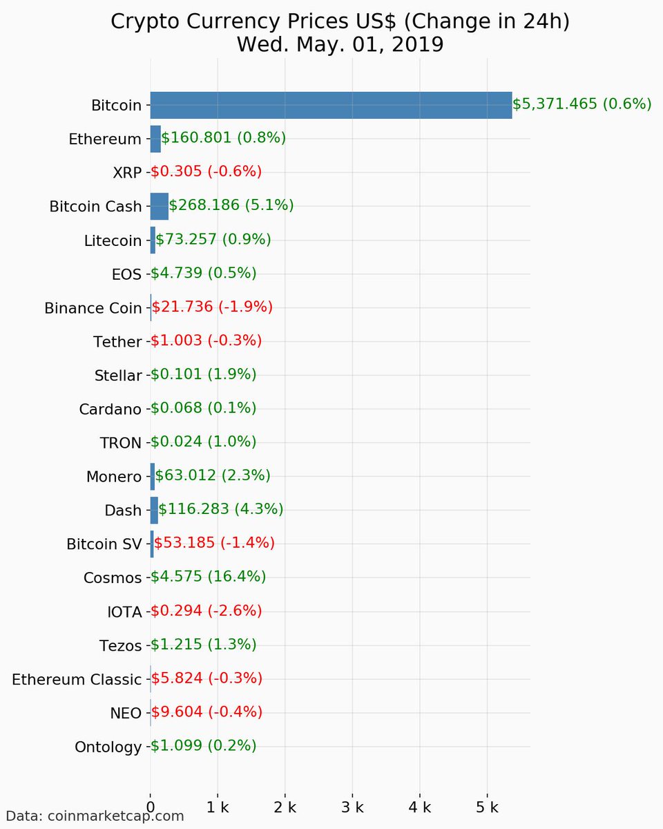 dashboardom's tweet photo. #CryptoCurrency prices for Wed. May. 01, 2019
More data: https://t.co/5KNsbDnGhC
#Bitcoin $BTC: $5371.47
#Ethereum $ETH: $160.8
#Dash $DASH: $116.28
#EthereumClassic $ETC: $5.82
#NEO $NEO: $9.6
#IOTA $MIOTA: $0.29
#EOS $EOS: $4.74
#BitcoinCash $BCH: $268.19 https://t.co/0K7pYOQ2xx