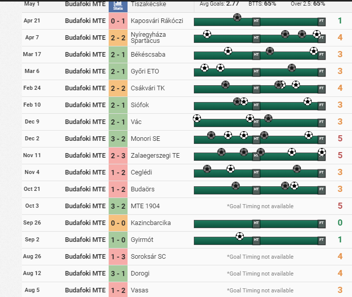 jackofalltips's tweet image. Budafoki vs Tiszakecske - 18:00 KO

There might be some value in Hungary later on. 

The home side have seen Over 2.5 Goals land in 84% of their home games. Budafoki have proved that they can't defend in recent matches! 

Over 2.5 Goals is Evens with Betfair.