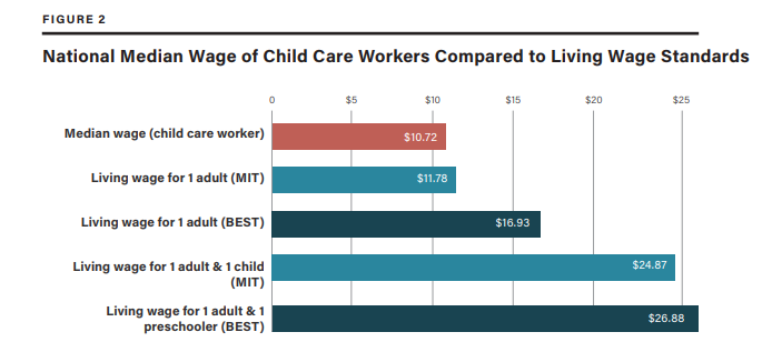 CSCCEUCB's tweet photo. In honor of #WorthyWageDay, we introduce a new report aimed at supporting and empowering #ECE #educators. "From Unlivable Wages to Just Pay for Early Educators" discusses reasons for compensation reform, what reform looks like, and how to achieve it. https://t.co/IdCaSrrx4v https://t.co/BbHkfcEz6R