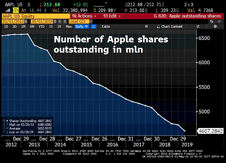 Apple Shares Outstanding Chart