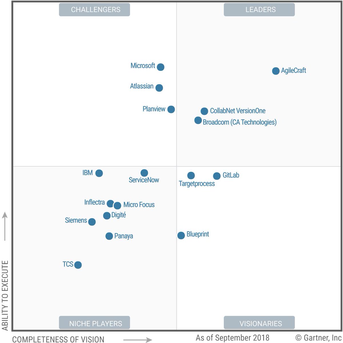 VincentKopa's tweet photo. @Atlassian's #AgileCraft (recent acquisition) is the clear leader in the latest Gartner Magic Quadrant for Enterprise #Agile Planning Tools (2019-04) https://t.co/biefI9POPk Ovyka #atlassian #devops https://t.co/3r19eP1SDb