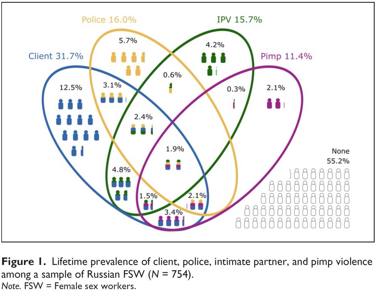 SarahPeitzmeier's tweet photo. Excited to share recent pub w/ @michelerdecker @andrealwirtz @ChrisBeyrer @SusanSherman and others using a #polyvictimization framework to understand how multiple forms of violence cluster in the lives of sex workers.#epitwitter @HopkinsCFAR @JHUGenViol https://t.co/c3OFSVdEUT https://t.co/IDmICWVDZo