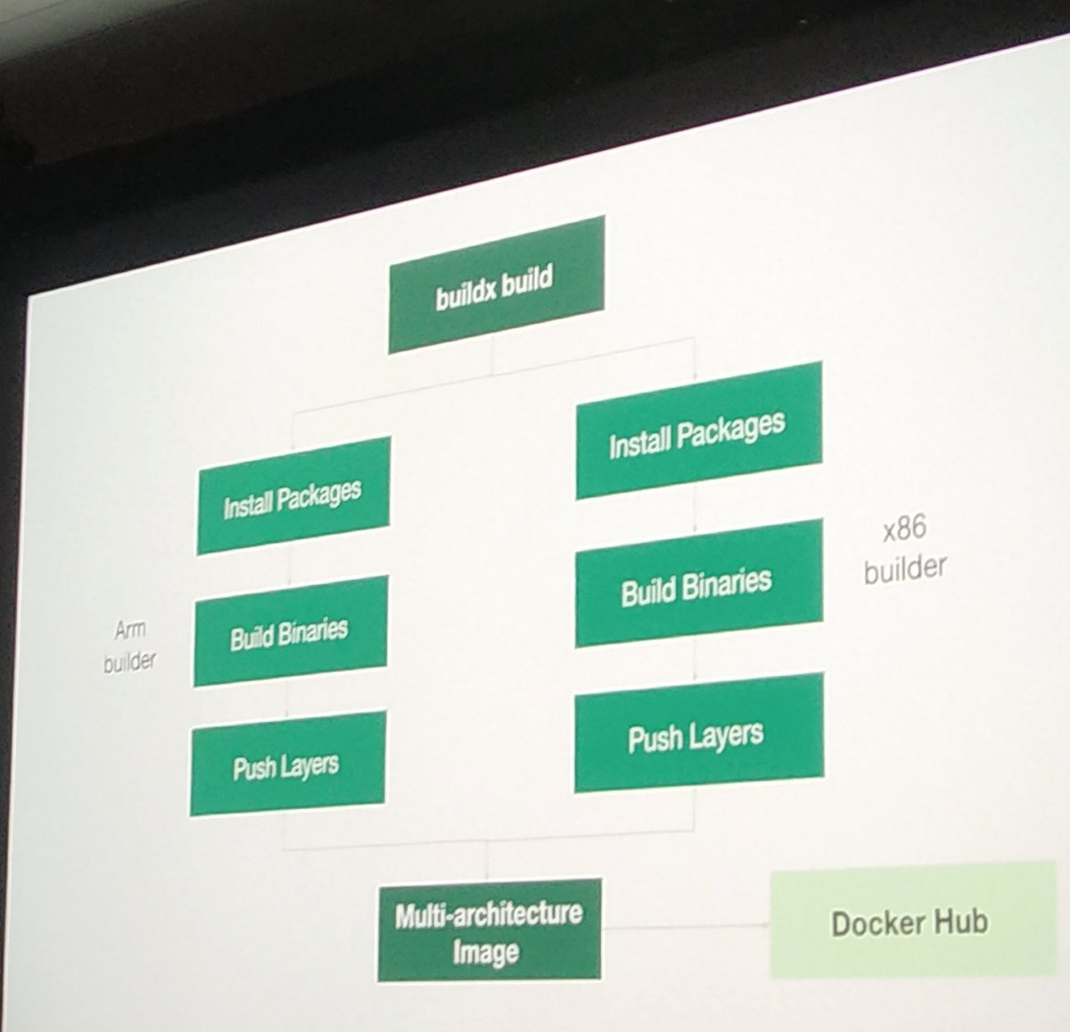 ajeetsraina's tweet image. The new `$ docker buildx build` CLI builds Multi-Architecture Image ~ x86 &amp;amp; #ARM Flawlessly #DockerCon2019