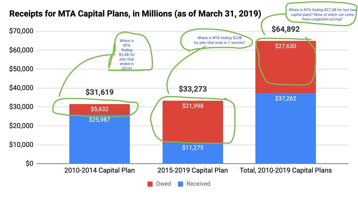 ReinventAlbany's tweet image. Big question @MTA board @NYSenate @NYSA_Majority should be asking? Where #MTA finding $27.6B to pay for last two capital plans, including $5.6B for a plan ending 5 years ago? Note -- CANNOT use congestion pricing $, which all goes to 2020 plan. #OpenMTA reinventalbany.org/wp-content/upl…
