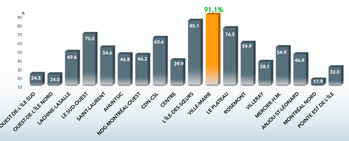 flatcentral10's tweet photo. As investors move out of Toronto and Vancouver, Montreal is feeling the pressure too. 56% of all Q1 real estate transactions had been in condos.
#lifeofarealtor #montreal #montrealrealestate #canadianrealestate #flatcentral #condos #montrealcondos #canadiancondos #torontocondos https://t.co/szqlZHmT8M