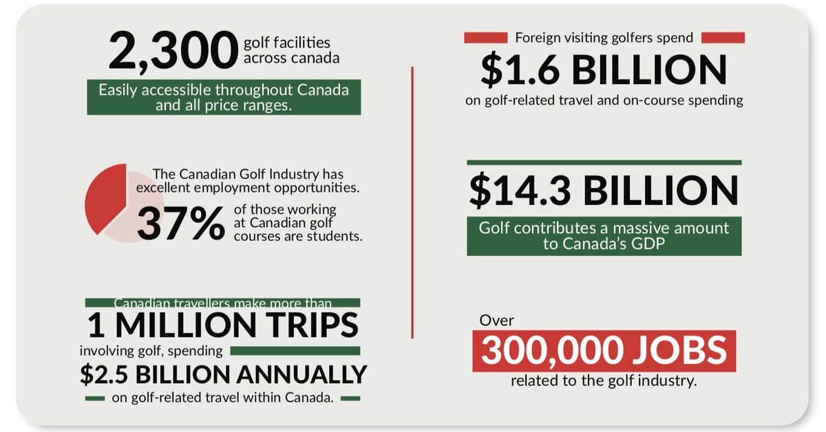 GolfCanada's tweet image. #Golf's economic impact in Canada 🙌🏼🇨🇦
#WeAreCanadianGolf
