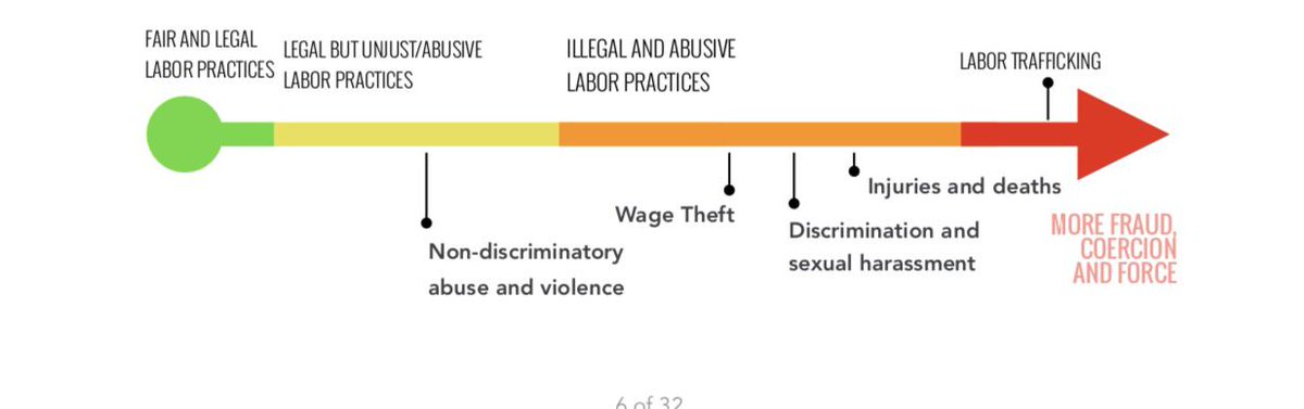 houstonworkers's tweet photo. Some are modern-day slavery or labor trafficking. The prevalence of unjust but legal practices makes the illegal practices harder to find, prove, and root out. (3/3) https://t.co/YDJFqVU8jr