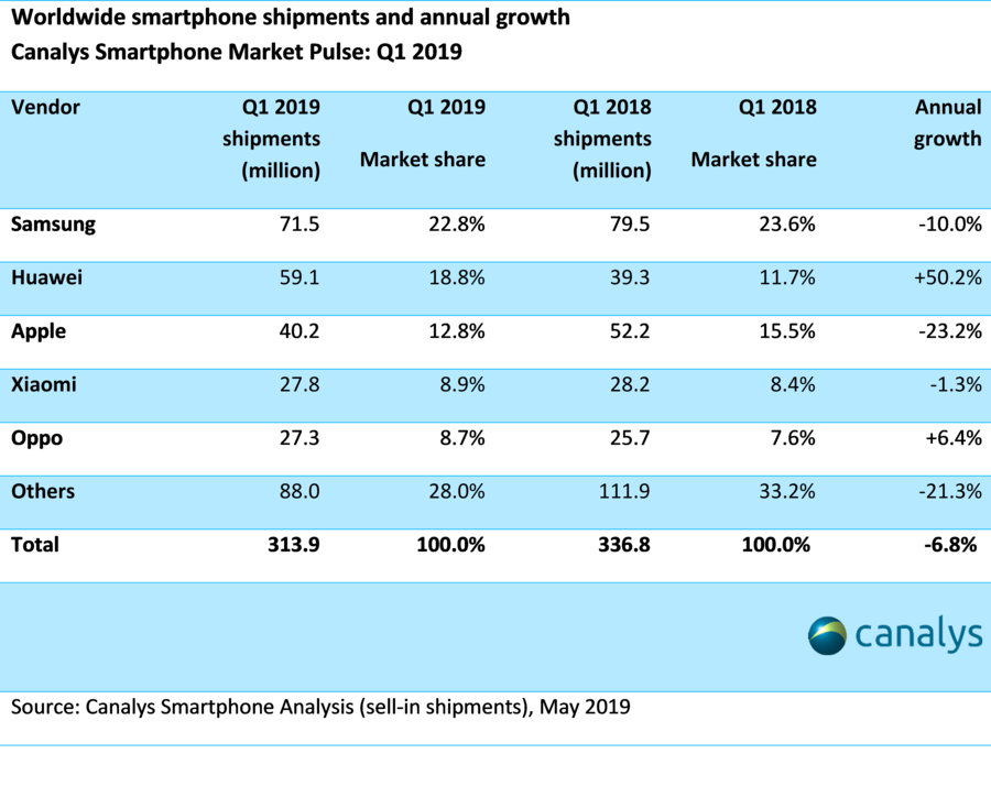 ckwconsulting's tweet photo. #mobile #internet #technology iPhone hard hit as global smartphone shipments continue nosedive https://t.co/JcL9MINiJq https://t.co/bF5OZEIopK
